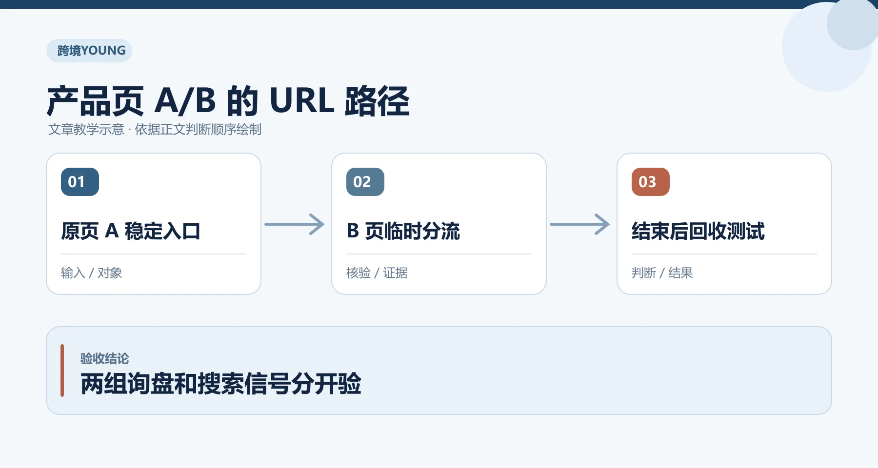 产品页 A/B 的 URL 路径教学示意：原页 A 稳定入口、B 页临时分流、结束后回收测试；两组询盘和搜索信号分开验