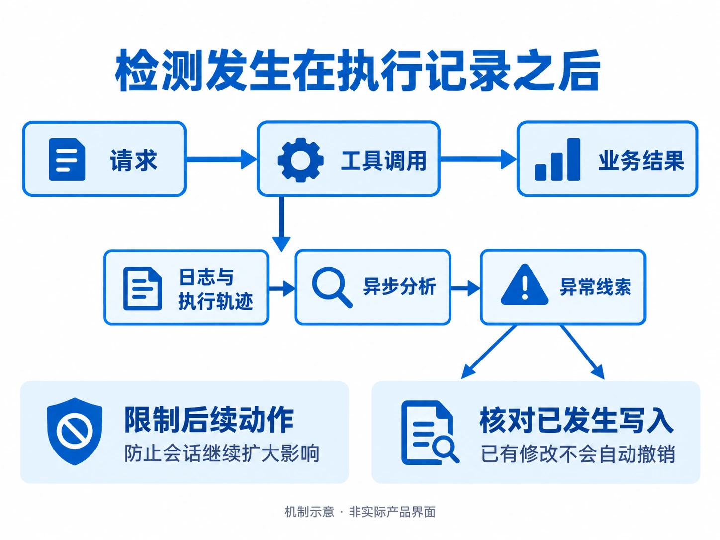工具执行记录进入异步分析,后续限制与已发生写入分别处理