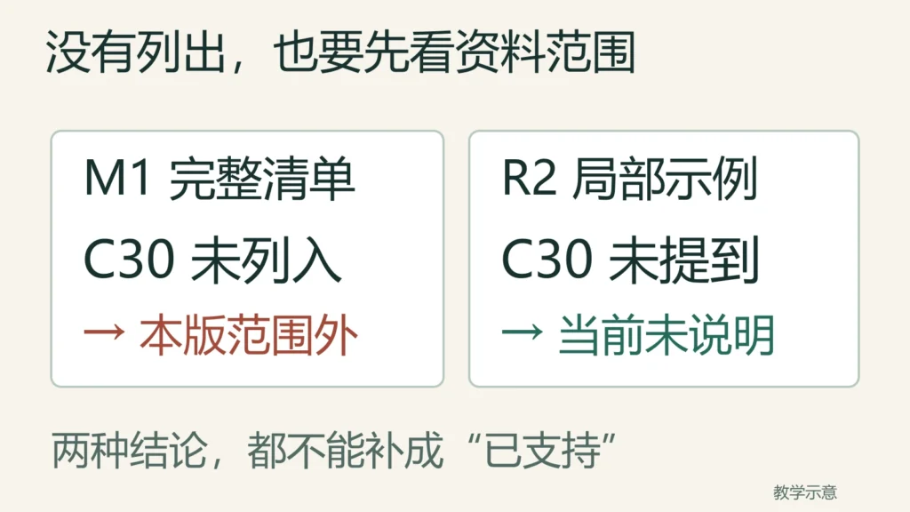 同样没提C30，M1完整清单表示范围外，R2局部示例表示未说明