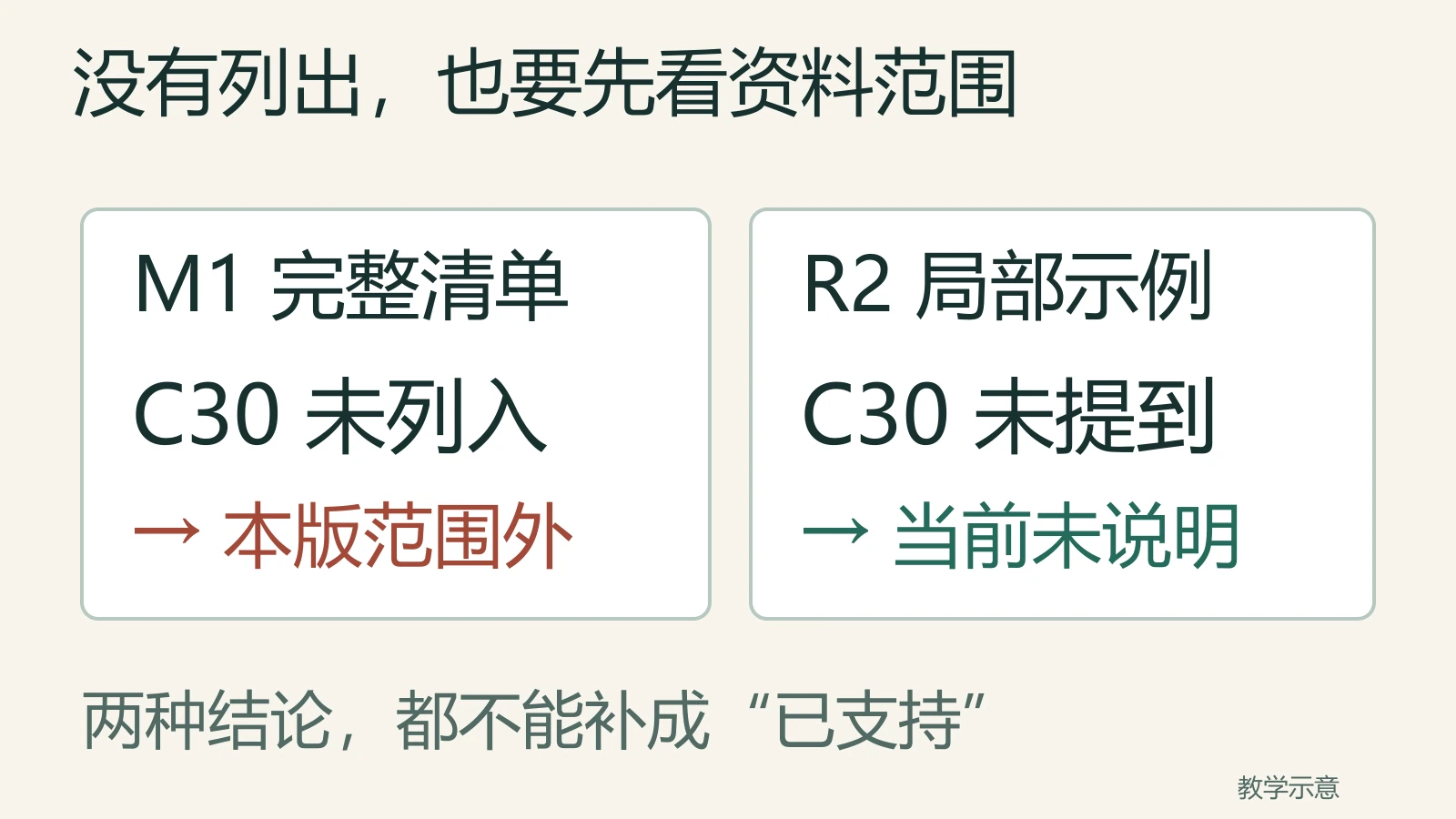 同样没提C30，M1完整清单表示范围外，R2局部示例表示未说明