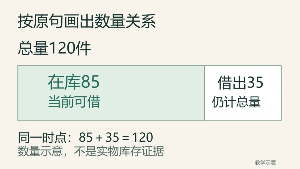 数量示意：总量120件分为在库85件和借出35件，当前可借的是85件，借出部分仍在总量之内。