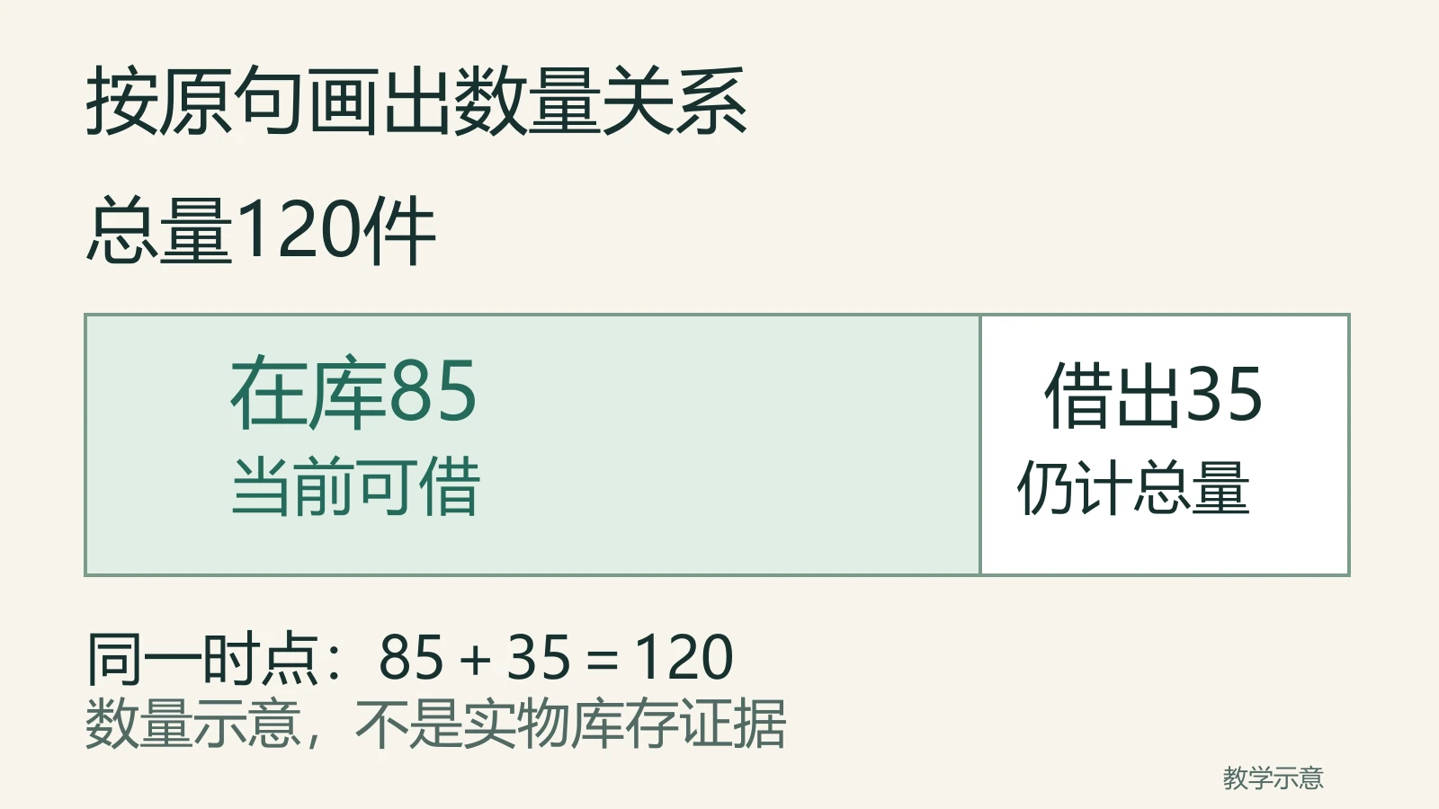 数量示意：总量120件分为在库85件和借出35件，当前可借的是85件，借出部分仍在总量之内。