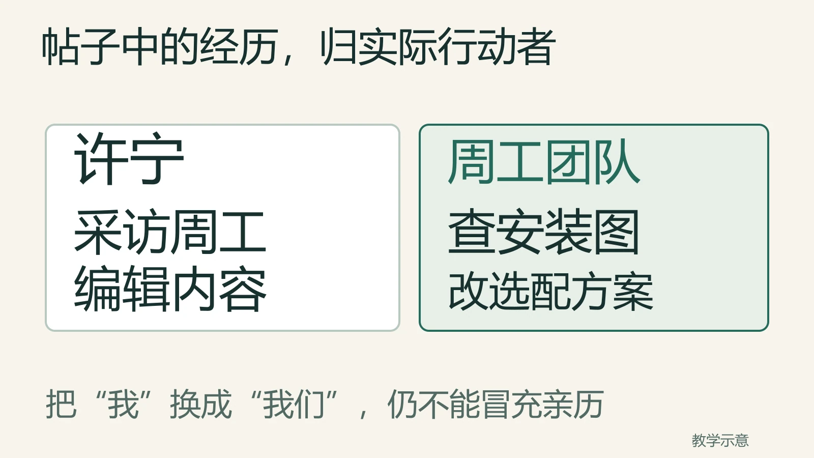 许宁负责采访编辑，周工团队查安装图改选配，帖子经历归实际行动者