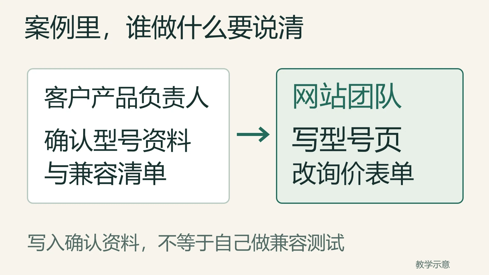 客户确认产品兼容资料，网站团队写型号页和改表单，分工分别说明