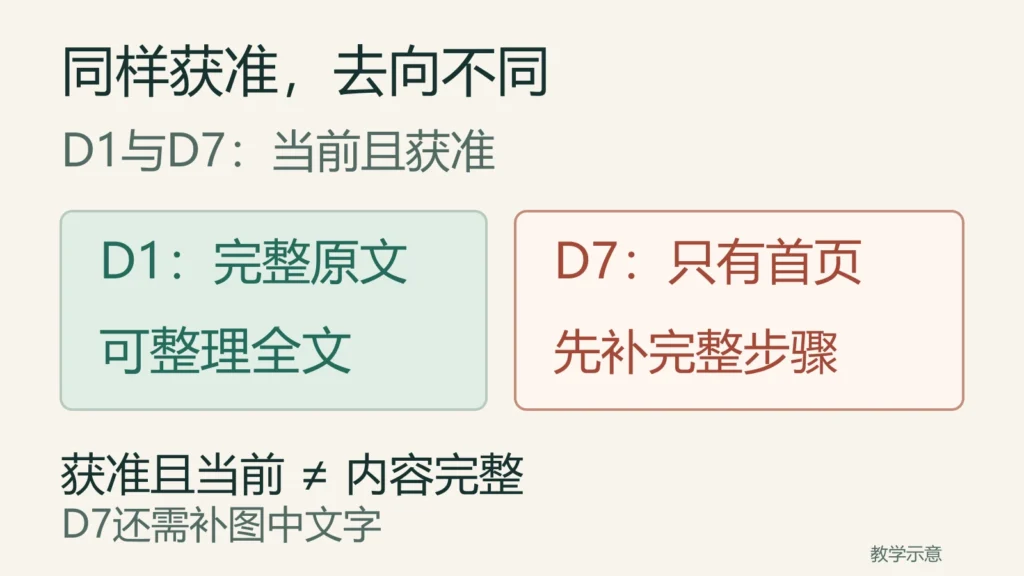 D1和D7都当前且获准，但D1已给完整原文可整理全文，D7只有首页，要先补完整步骤及图中文字。