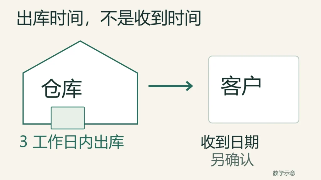 资料确认3个工作日内出库,运输后的收到日期还需另行确认