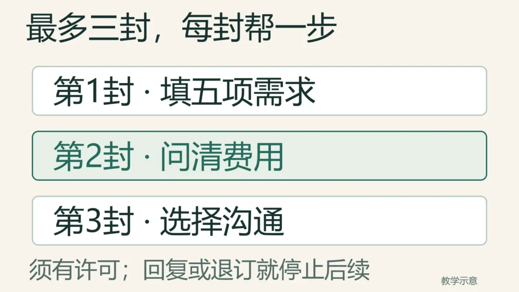 样品资料跟进最多三封，各帮助填写五项需求、问清费用和选择沟通，须有许可，回复或退订后停止后续
