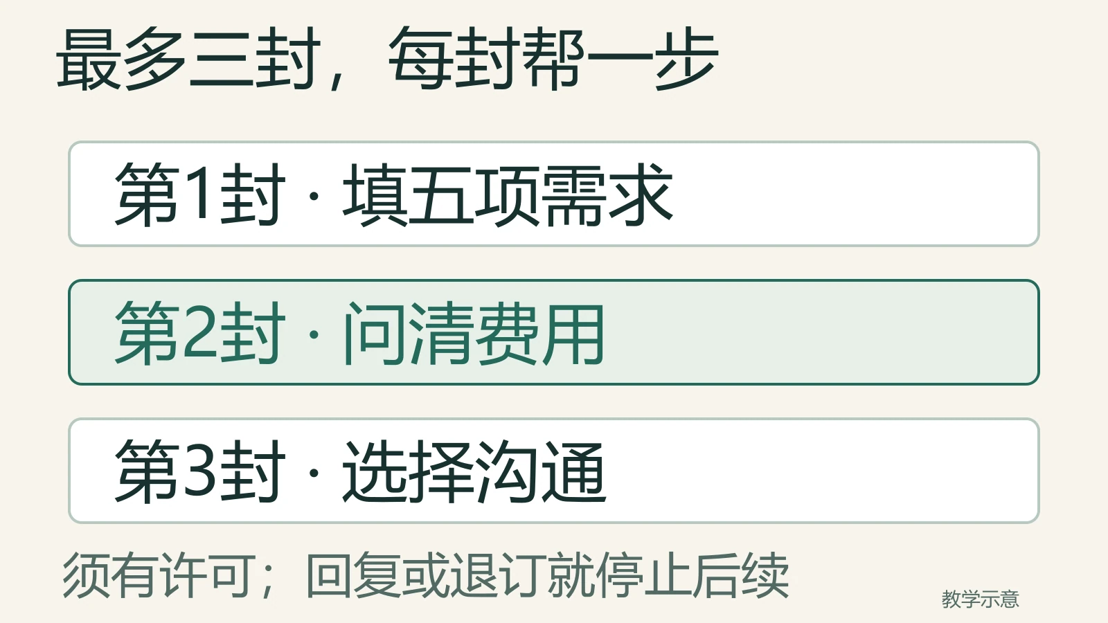 样品资料跟进最多三封，各帮助填写五项需求、问清费用和选择沟通，须有许可，回复或退订后停止后续