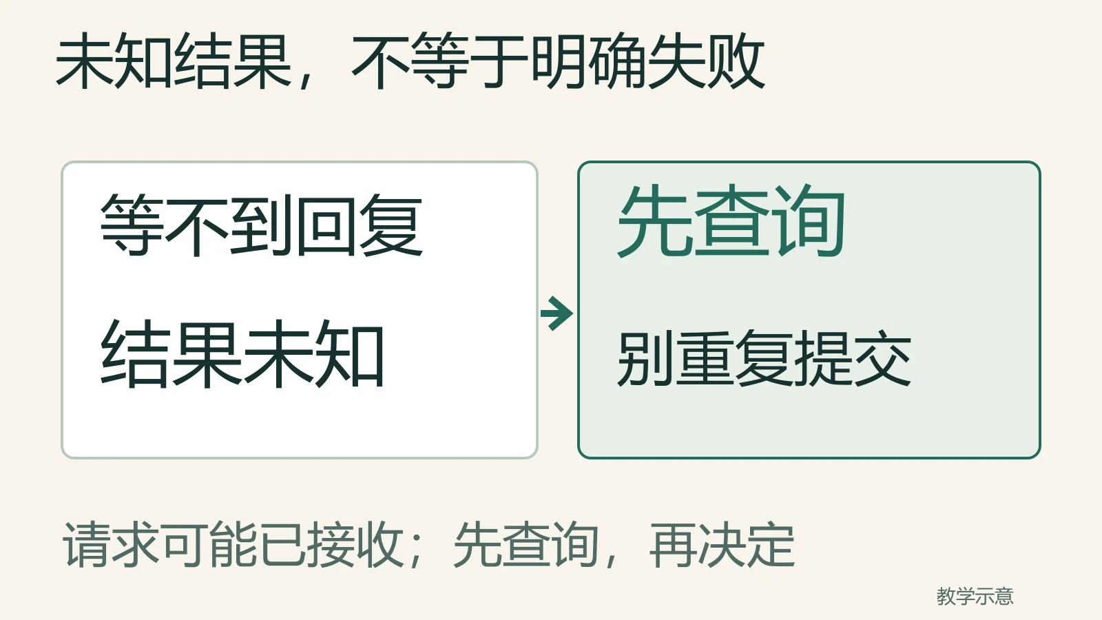 请求发出后等不到最终回复表示结果未知，可能已经接收，应先查询而非重复提交