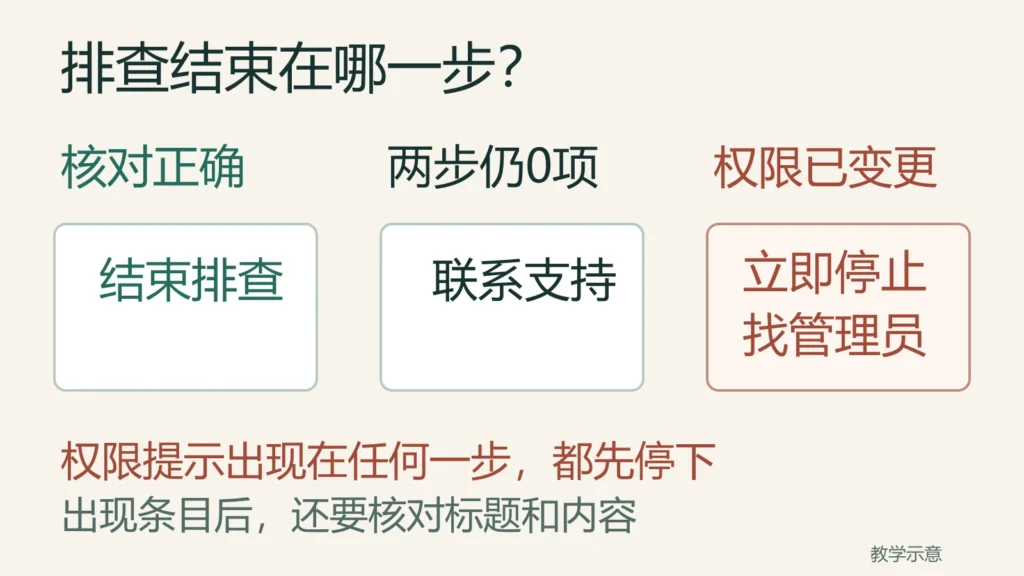 清单排查有三种结果：找到且标题内容正确后结束，两步仍0项联系支持，任何一步权限已变更则停止并找管理员。