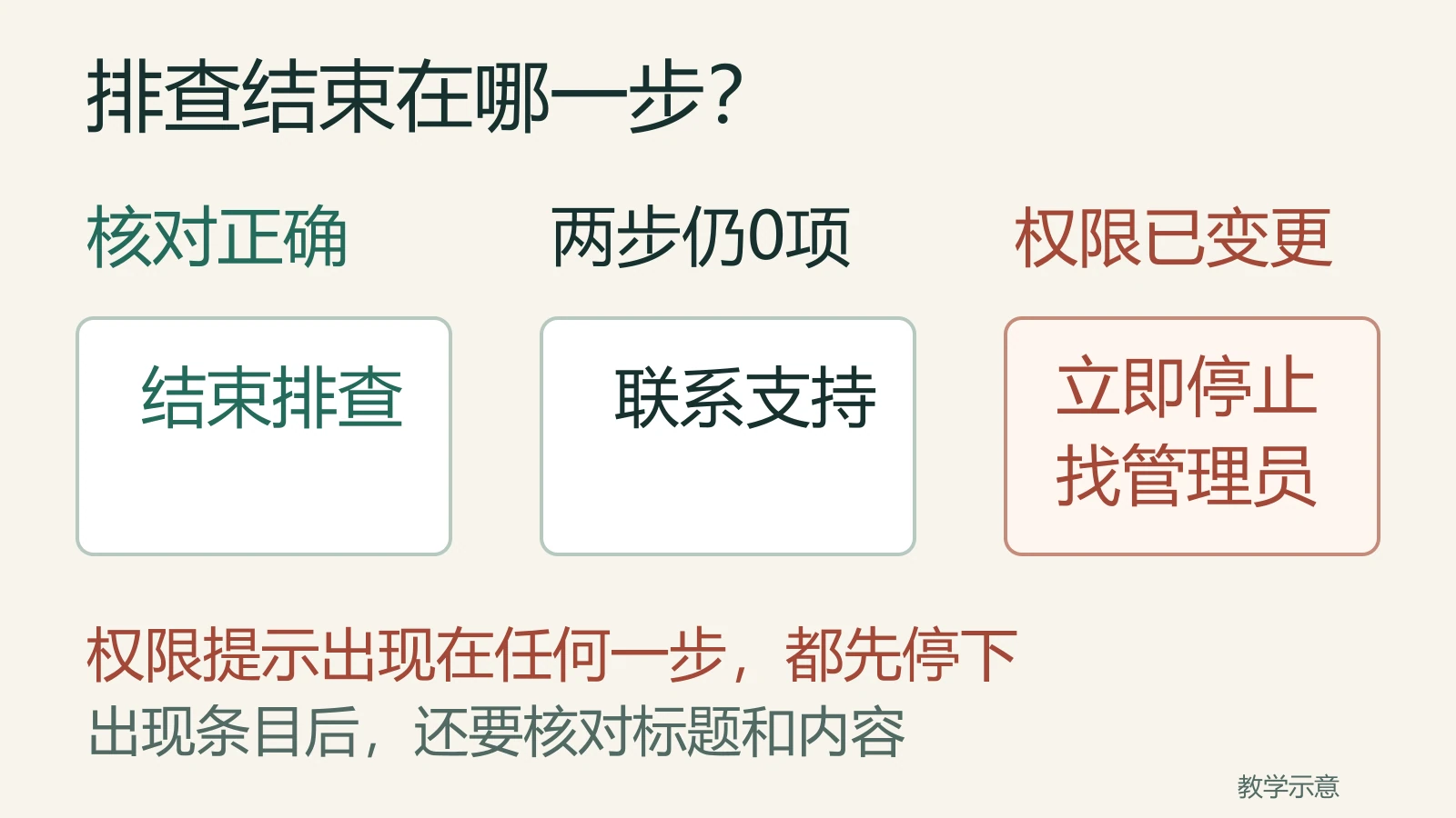 清单排查有三种结果：找到且标题内容正确后结束，两步仍0项联系支持，任何一步权限已变更则停止并找管理员。