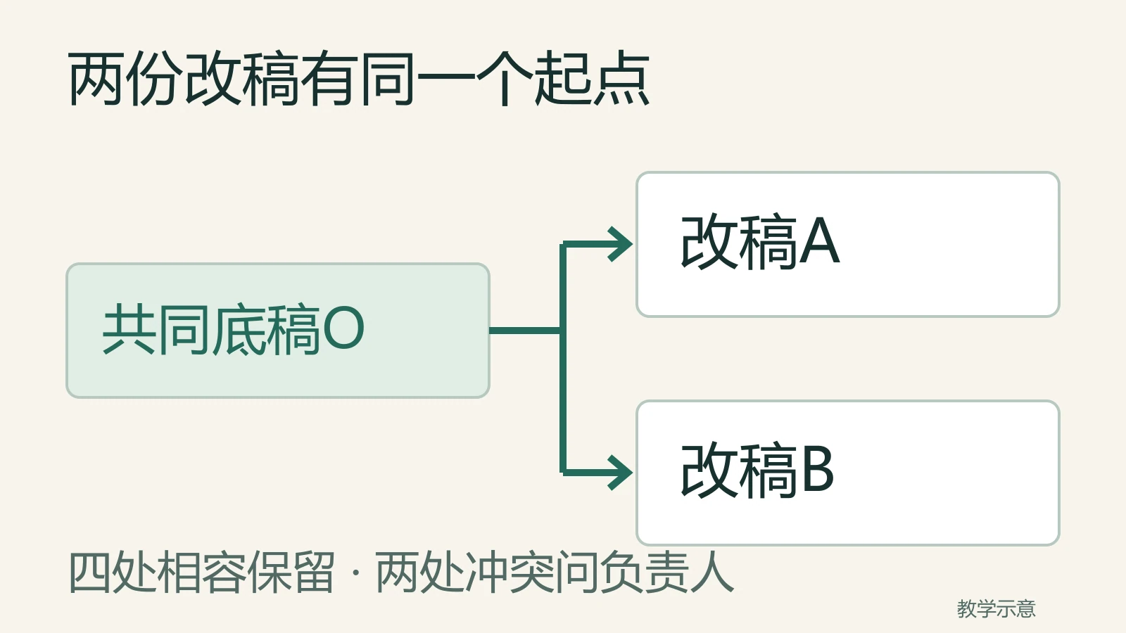 两位作者分别从共同底稿O得到改稿A和B，合并时保留四处相容修改，两处冲突交资料负责人确认。