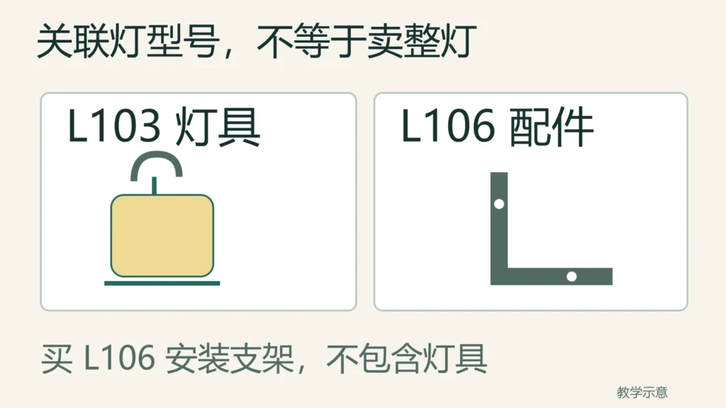 L103是灯具本体，L106单独卖安装支架，买支架不包含灯具