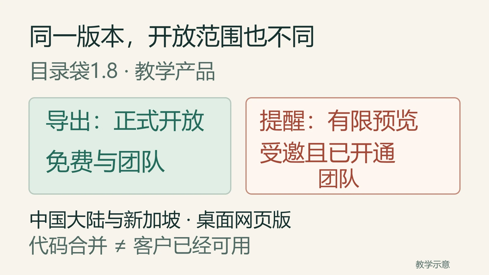 目录袋1.8范围示意：导出对免费和团队正式账号开放，提醒只对受邀且已开通的团队账号预览，两项均限中国大陆与新加坡桌面网页版。