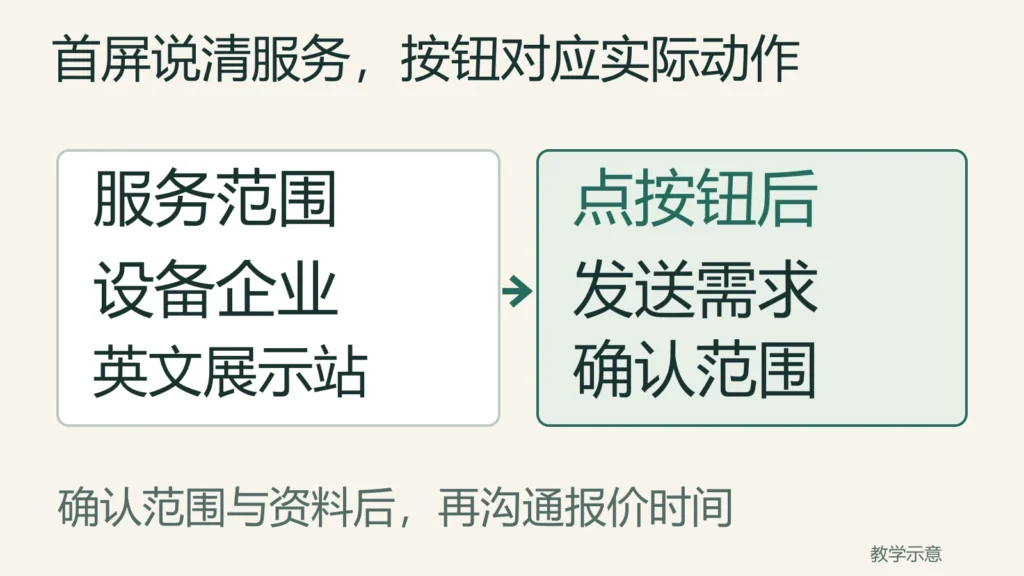 设备企业英文展示站的首页按钮发送需求，先确认范围和资料，再沟通报价时间
