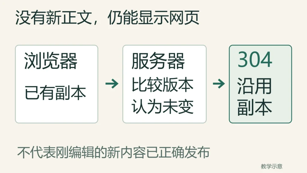 浏览器已有副本，经服务器版本比较返回304后继续沿用，不证明新内容已发布