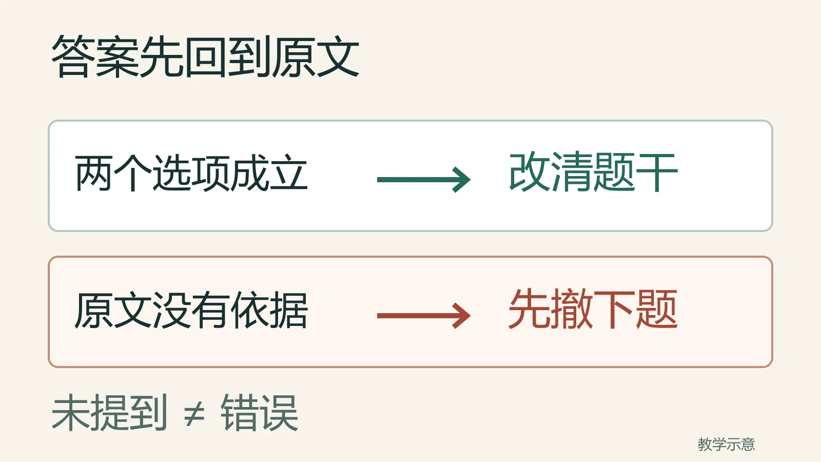 自测题检查：两个选项都成立时改清题干，原文没有依据时先撤题，不能把未提及判成错误。