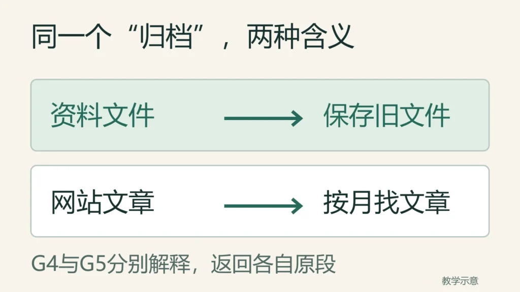 同一词归档在G4资料文件中指保存旧文件，在G5网站文章中指按月份找公开文章，两处分别解释并返回各自原段。
