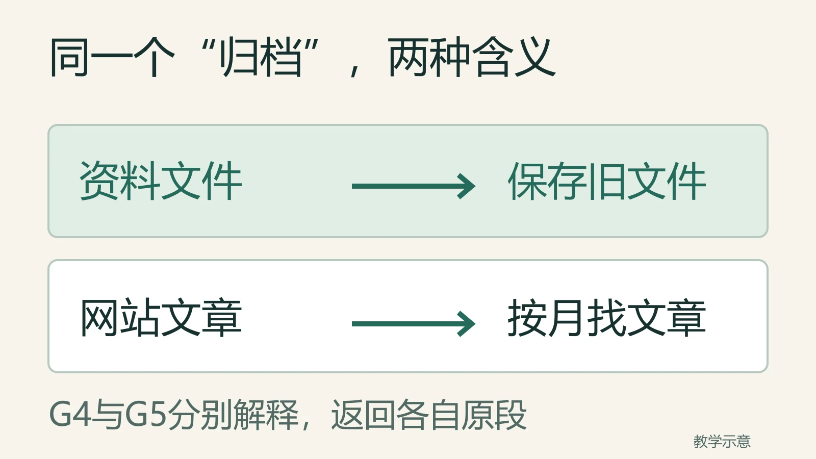 同一词归档在G4资料文件中指保存旧文件，在G5网站文章中指按月份找公开文章，两处分别解释并返回各自原段。