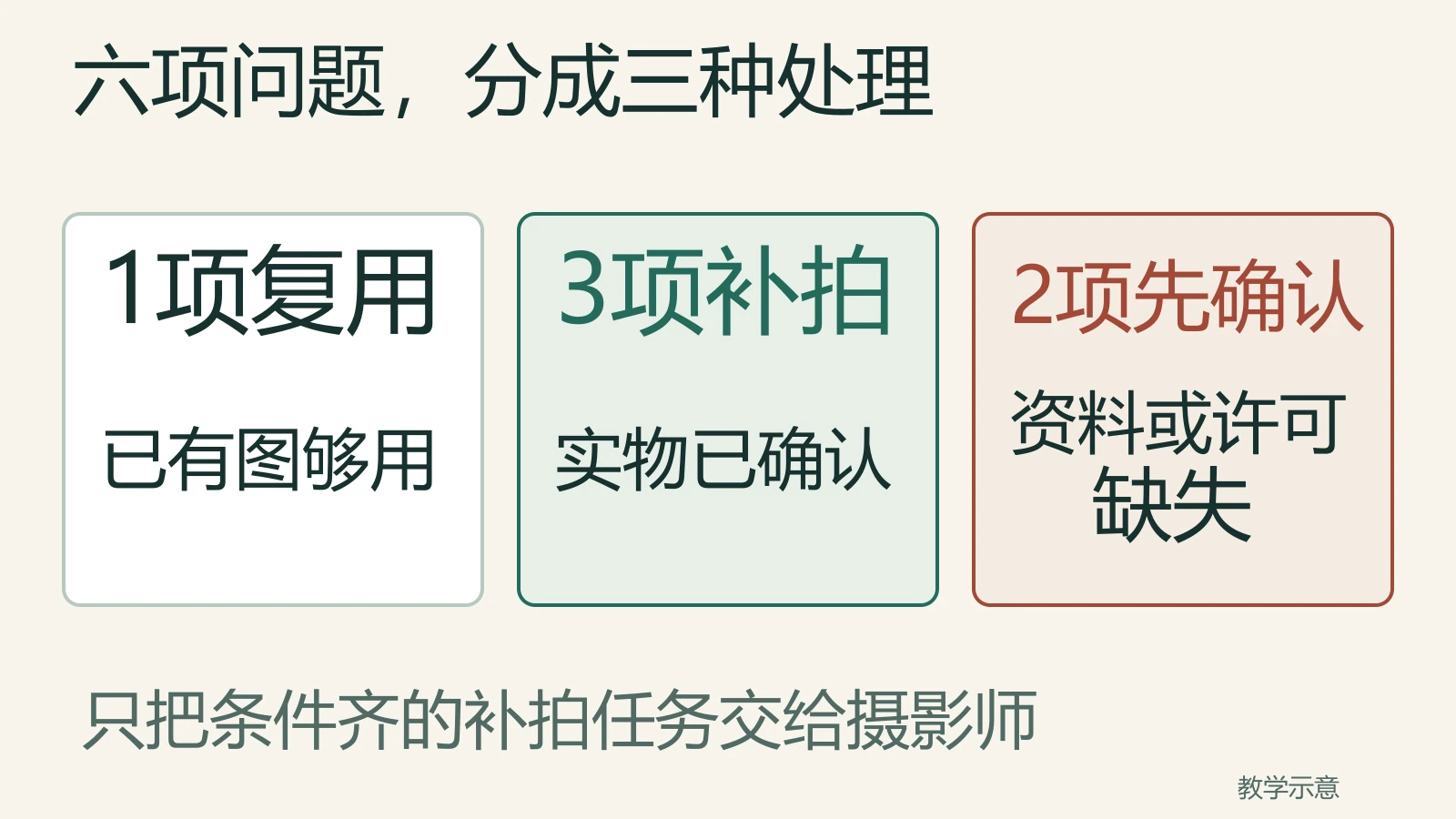 六项网站照片需求中，一项复用已有图，三项有确认实物可补拍，两项缺资料或许可先确认