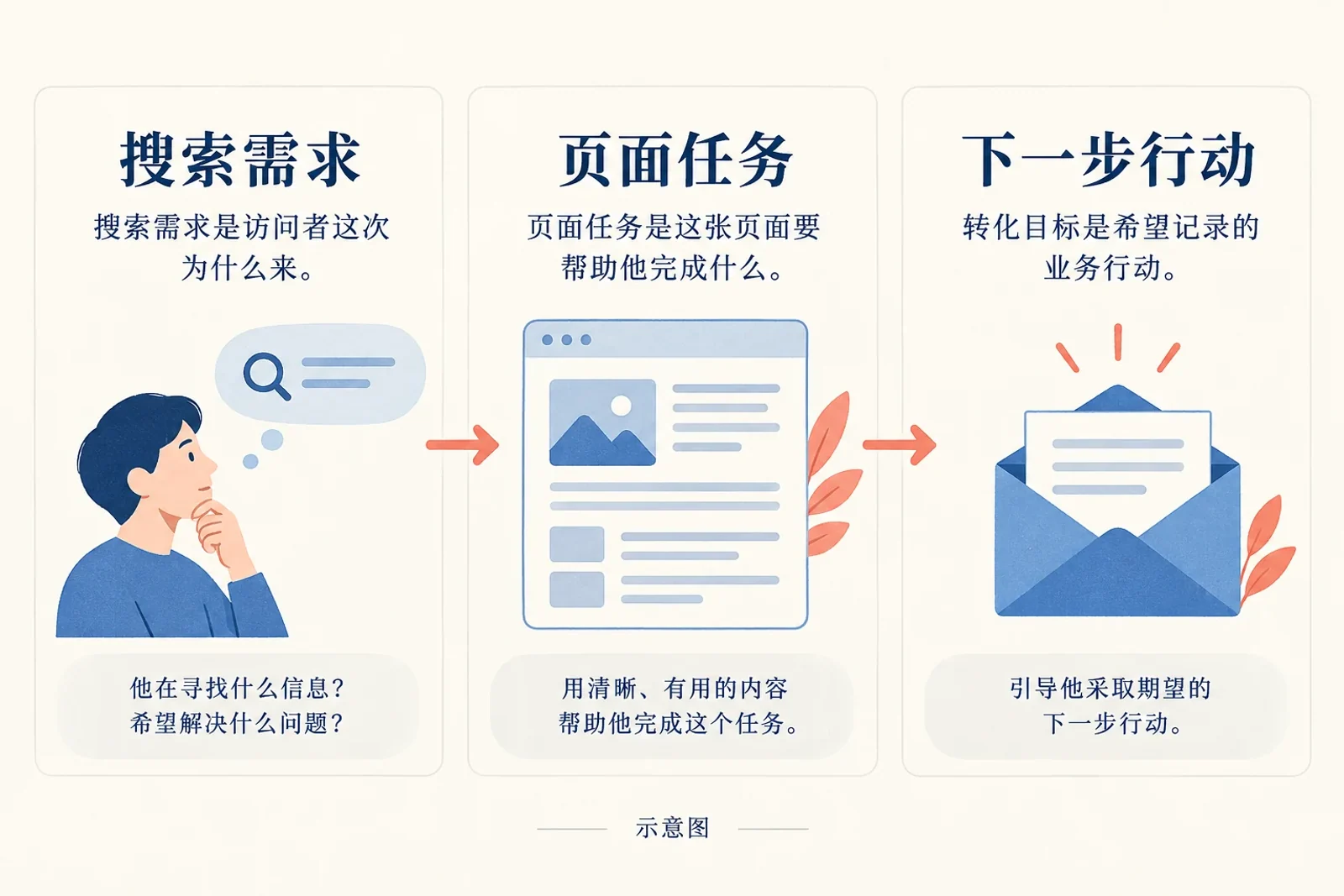 搜索需求、页面任务与下一步行动三层衔接的示意图