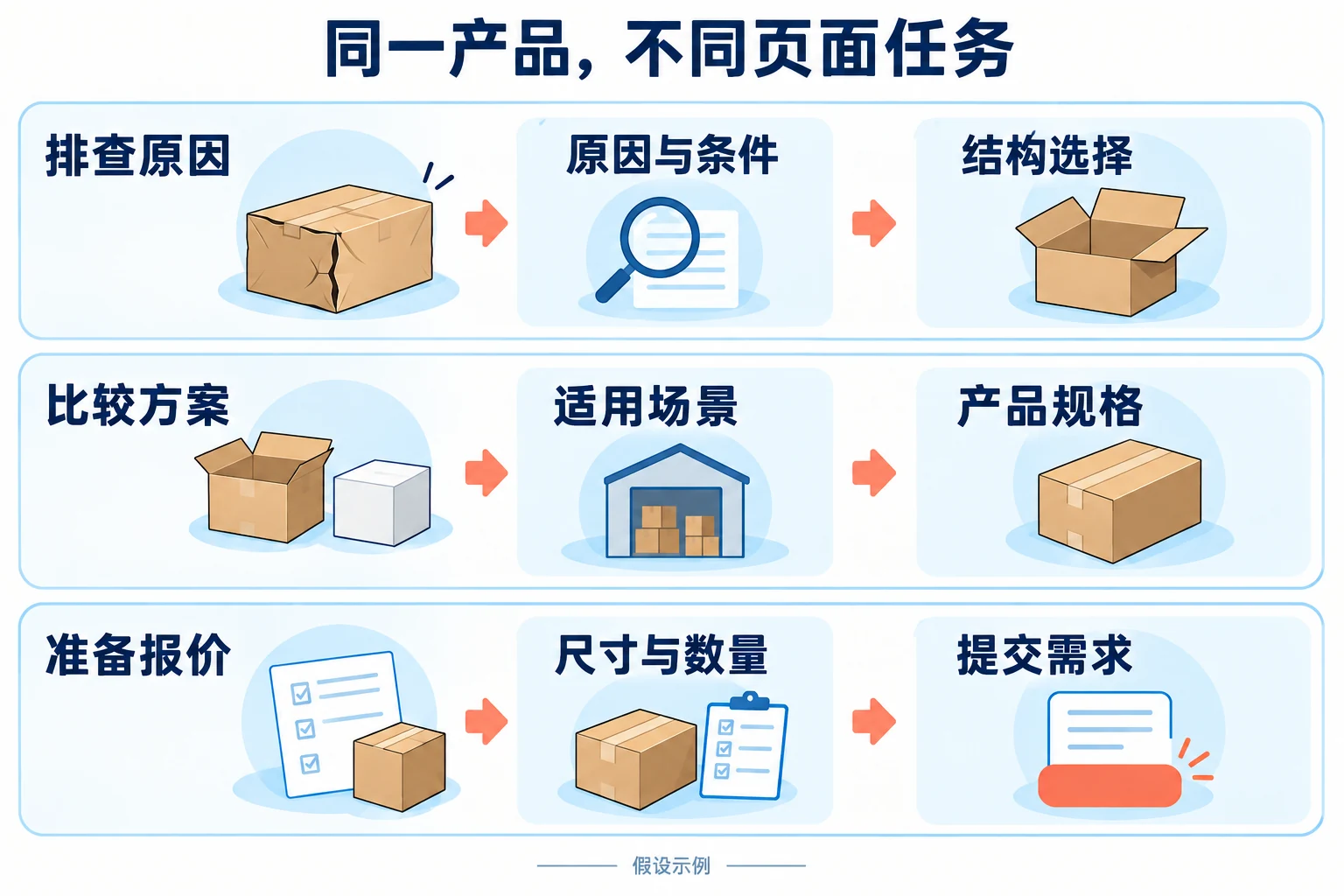 假设包装采购查询对应原因排查、方案比较和报价准备的三条路径