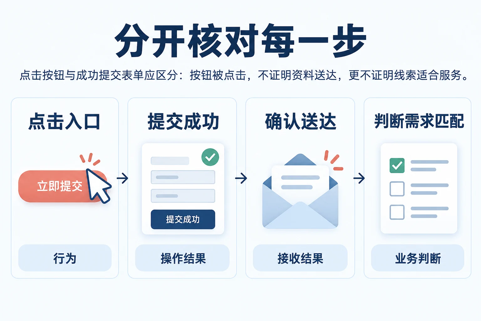点击入口、提交成功、确认送达与需求匹配分别核对的示意图