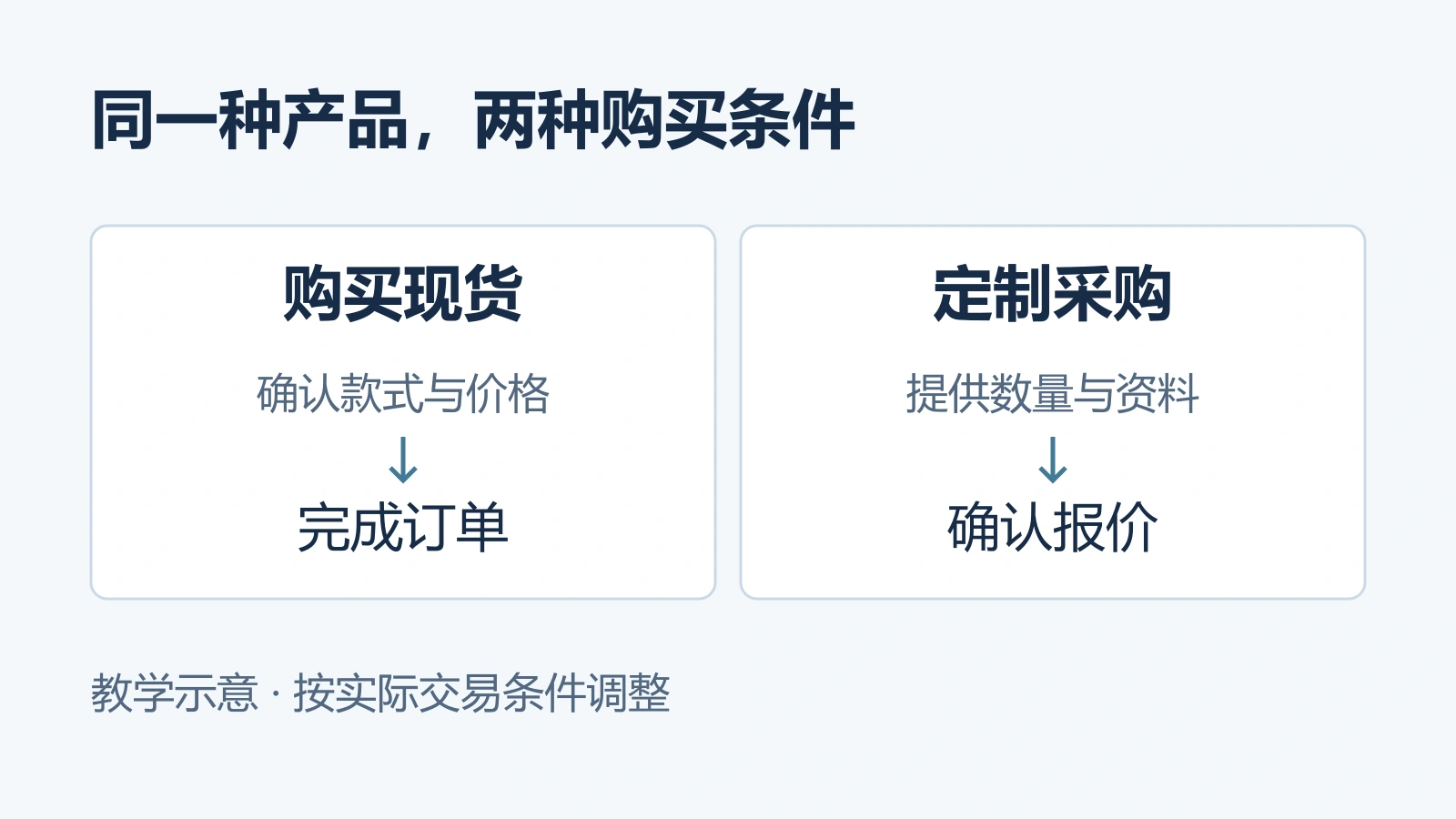 饮水瓶教学路径：个人选现货进入订单，企业定制提交数量与资料后确认报价