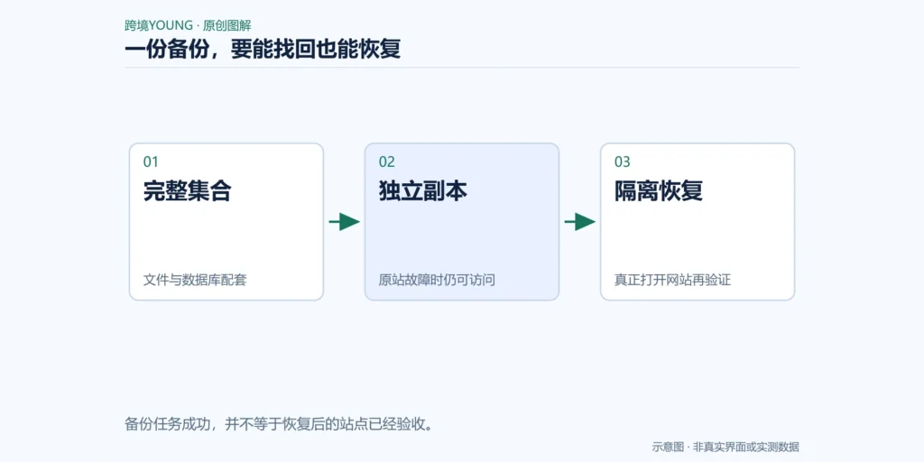 一份备份,要能找回也能恢复