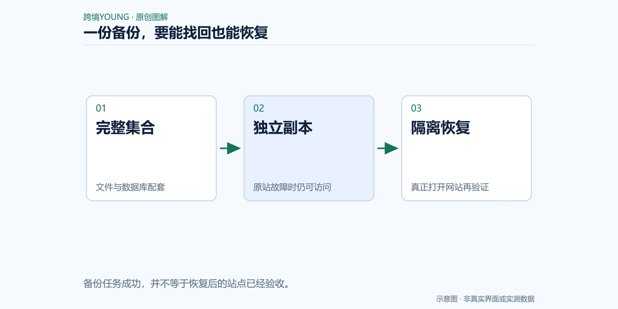 一份备份，要能找回也能恢复