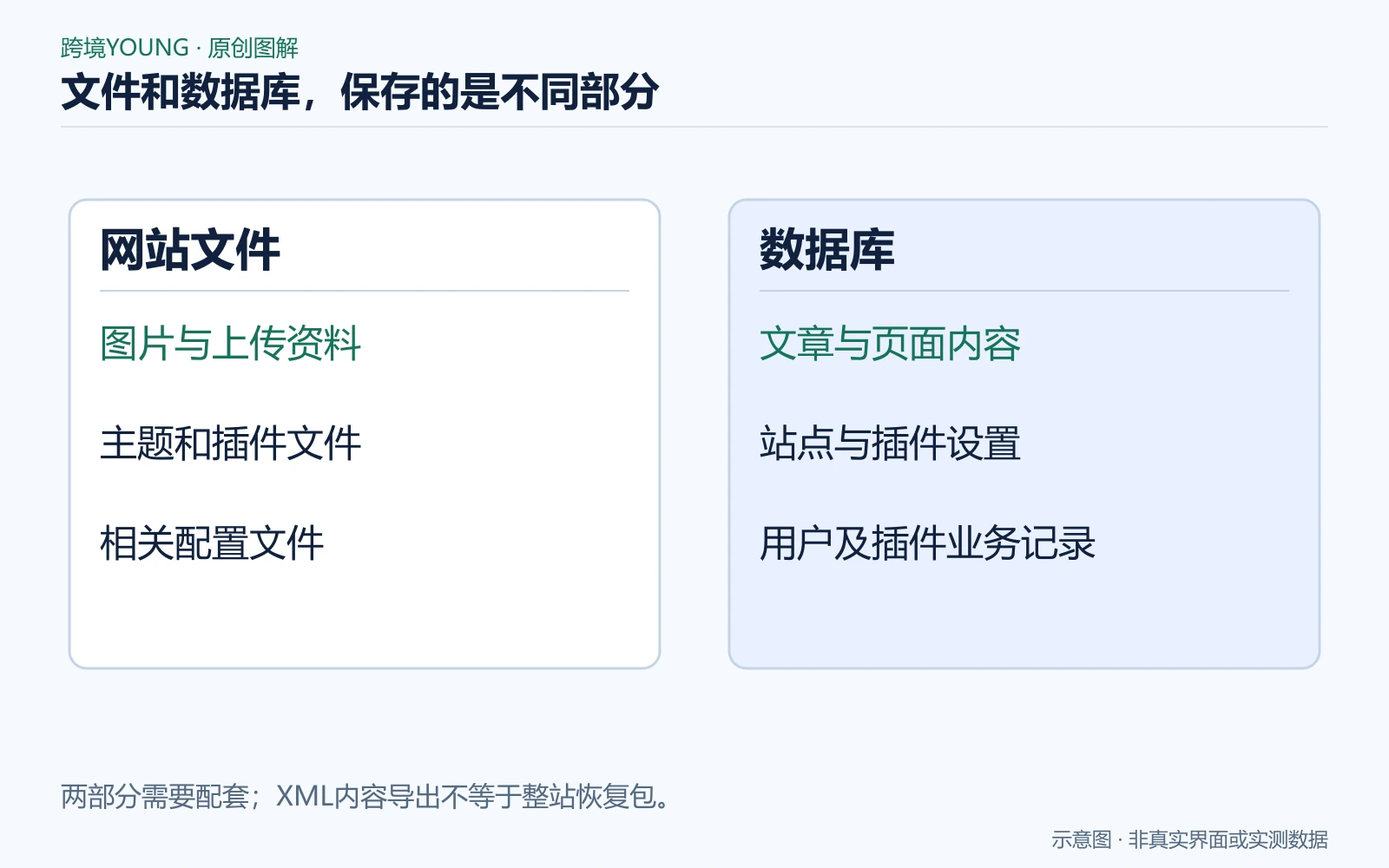 文件和数据库保存的是不同部分