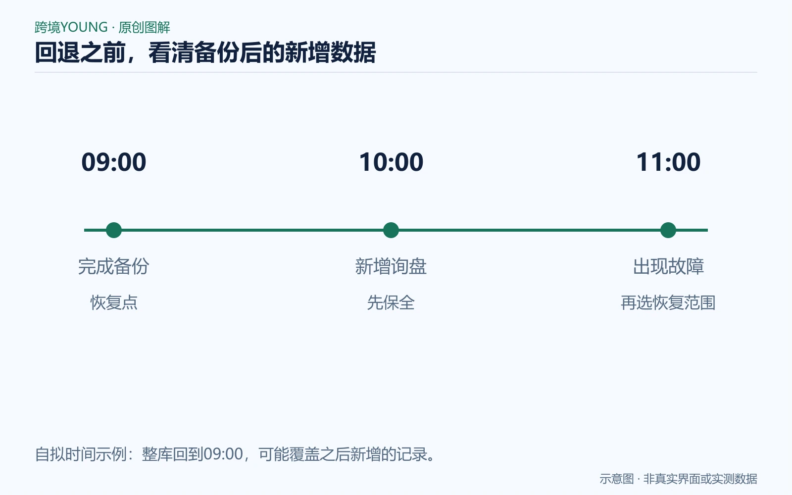 回退之前看清备份后的新增数据