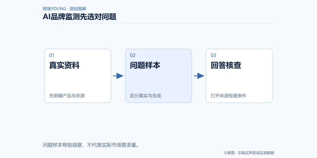 AI品牌监测从资料约束到问题样本、回答核查的三个环节示意