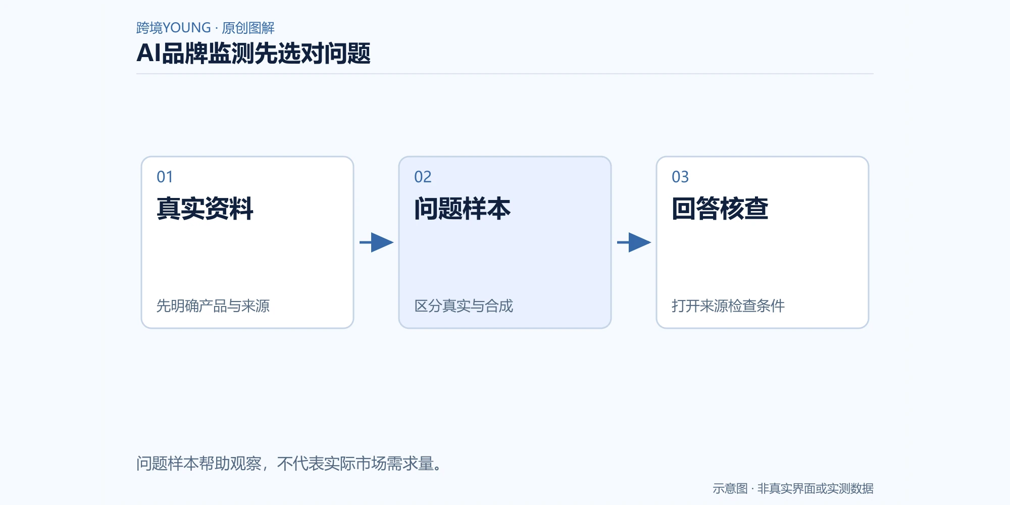 AI品牌监测从资料约束到问题样本、回答核查的三个环节示意