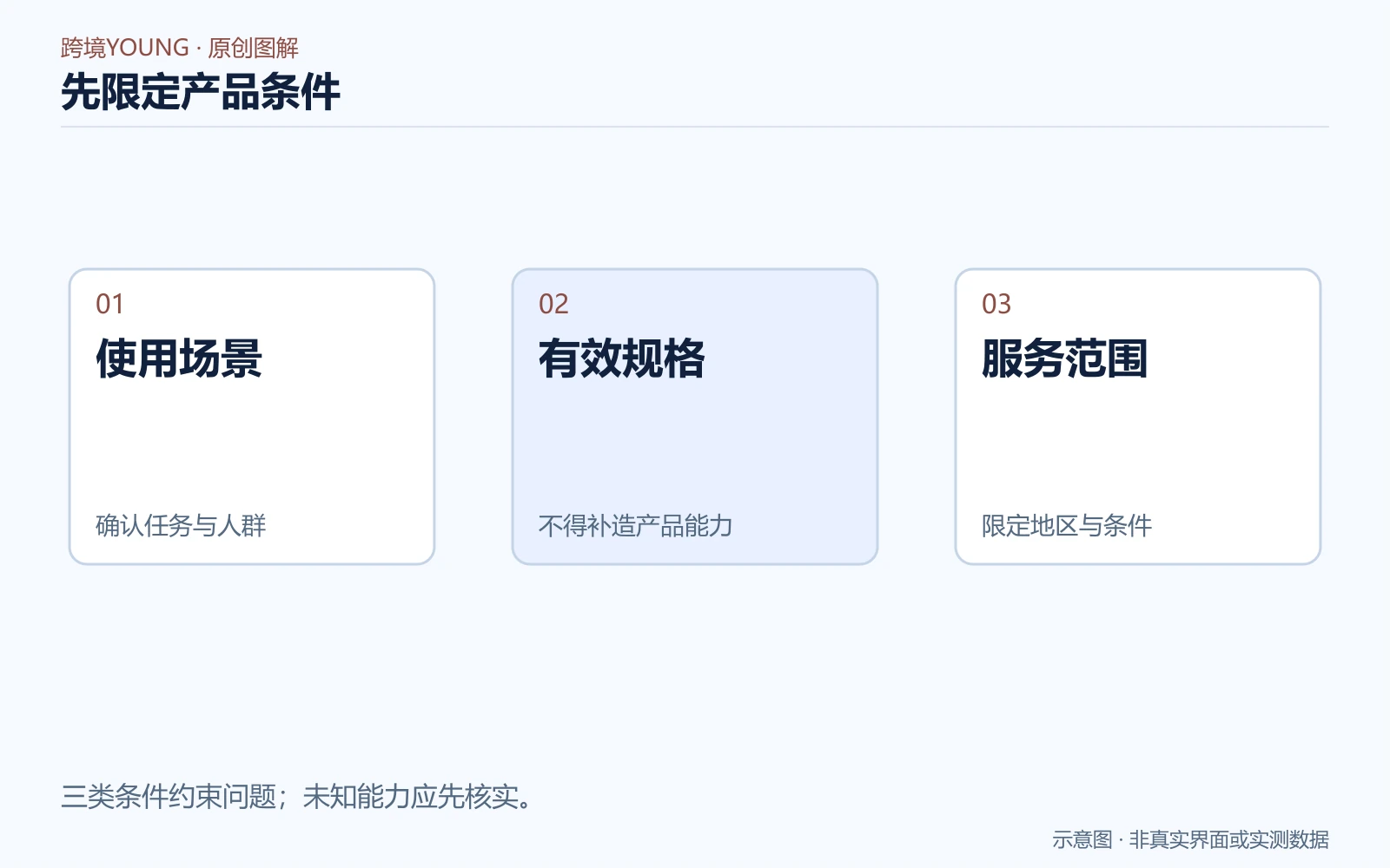 产品场景、规格依据和服务范围共同约束问题生成