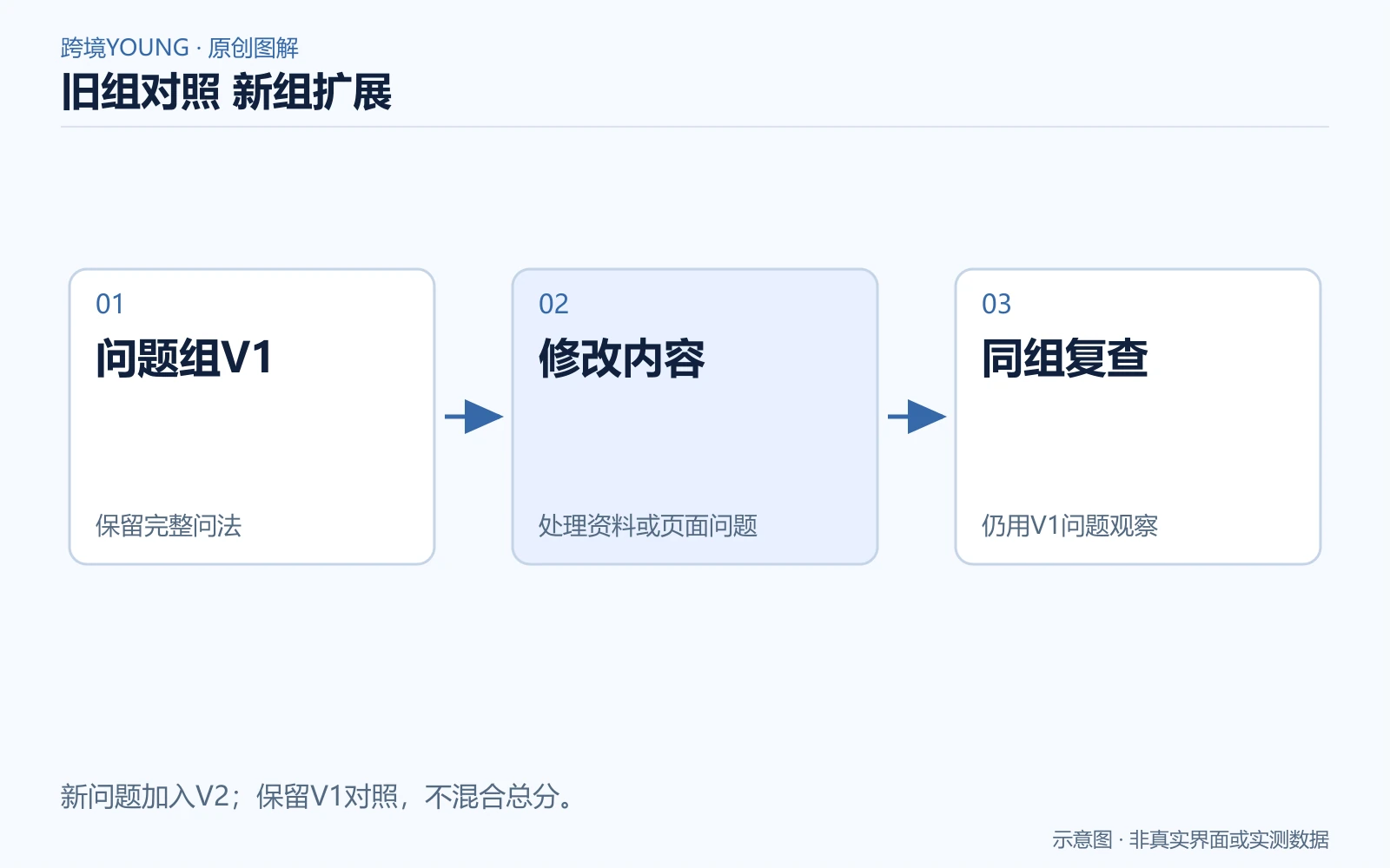 固定原问题组比较,把新增问题放入下一版本单独观察
