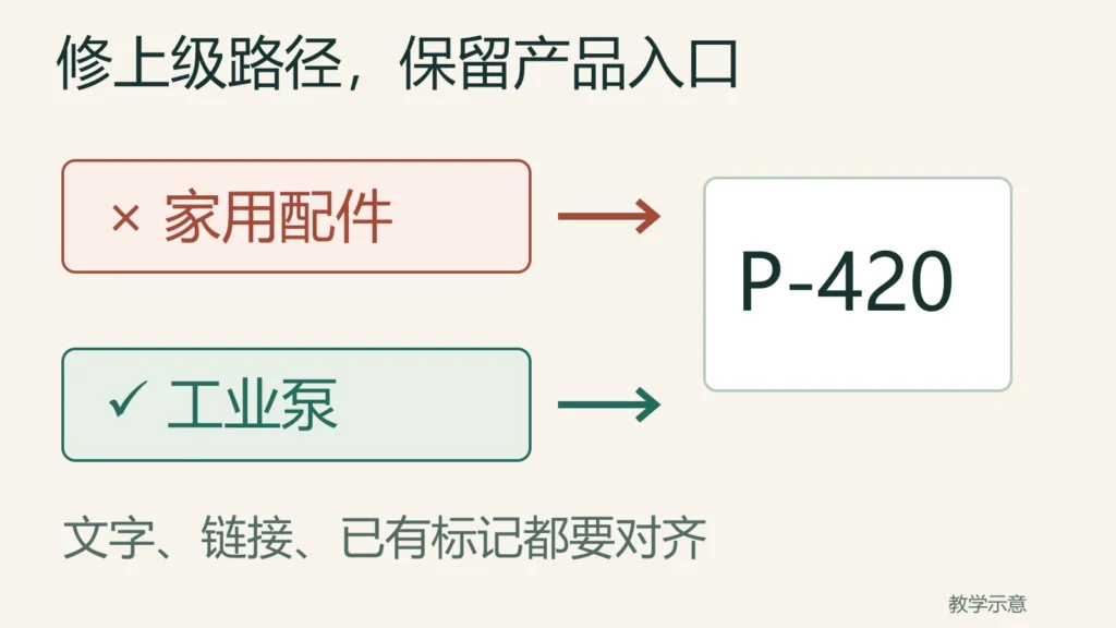 同一P-420产品应返回工业泵分类，修正分类路径时保留原产品网址