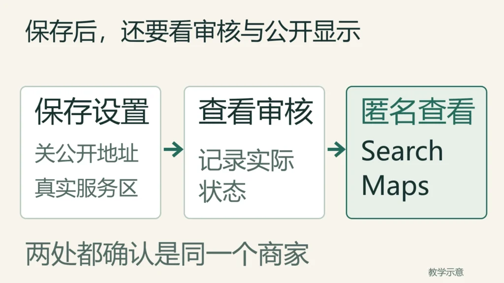 隐藏Google商家地址后先保存设置,再看审核状态,最后核同一商家未登录Search和Maps的公开显示
