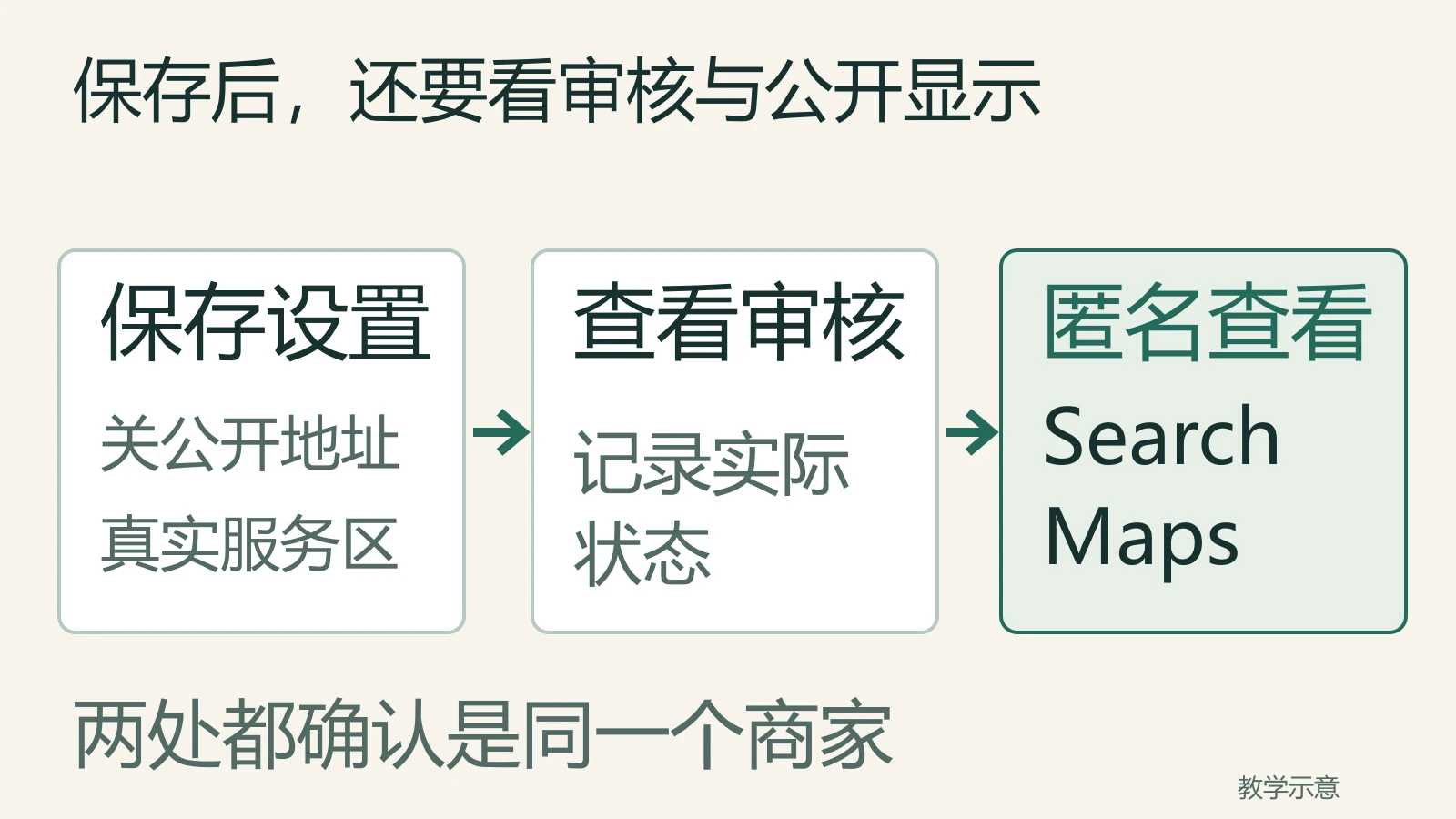 隐藏Google商家地址后先保存设置，再看审核状态，最后核同一商家未登录Search和Maps的公开显示