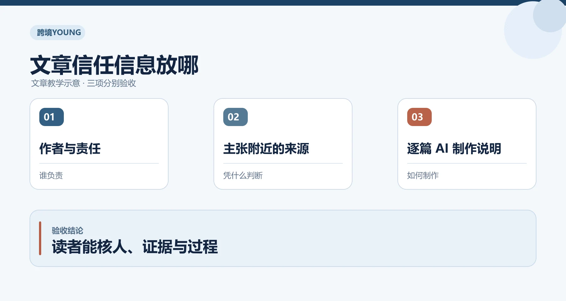 文章信任信息放哪教学示意：作者与责任、主张附近的来源、逐篇 AI 制作说明；读者能核人、证据与过程