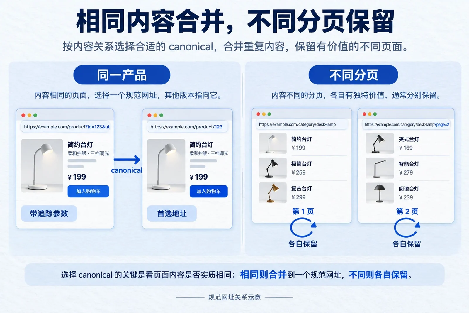 Canonical关系示意：相同产品参数副本指向首选网址，不同分页各自保留