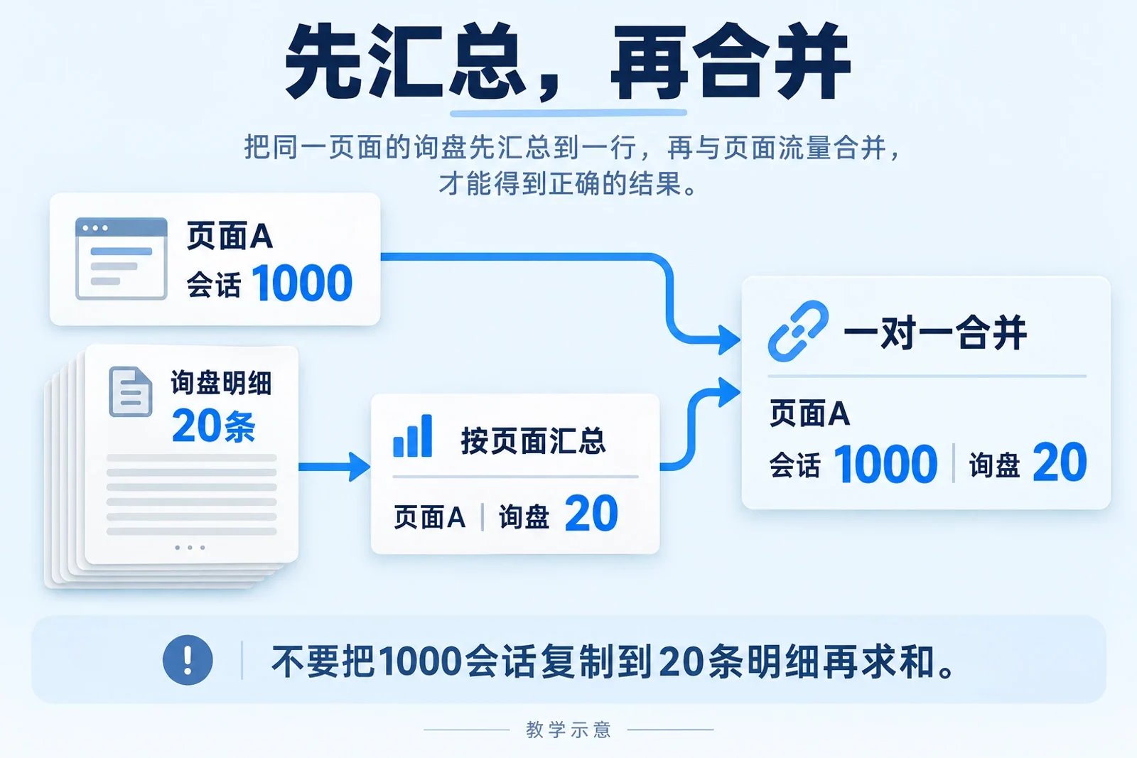 页面A的20条询盘先聚合再与1000会话一对一合并，结果仍是1000会话和20询盘