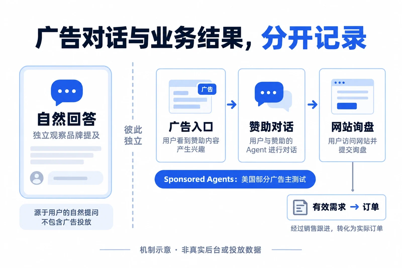 分开记录自然回答、赞助对话与网站询盘结果的示意图