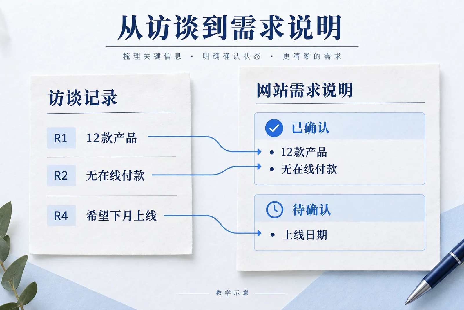 访谈记录中12款产品和无在线付款进入已确认范围，希望下月上线仍作为待确认日期