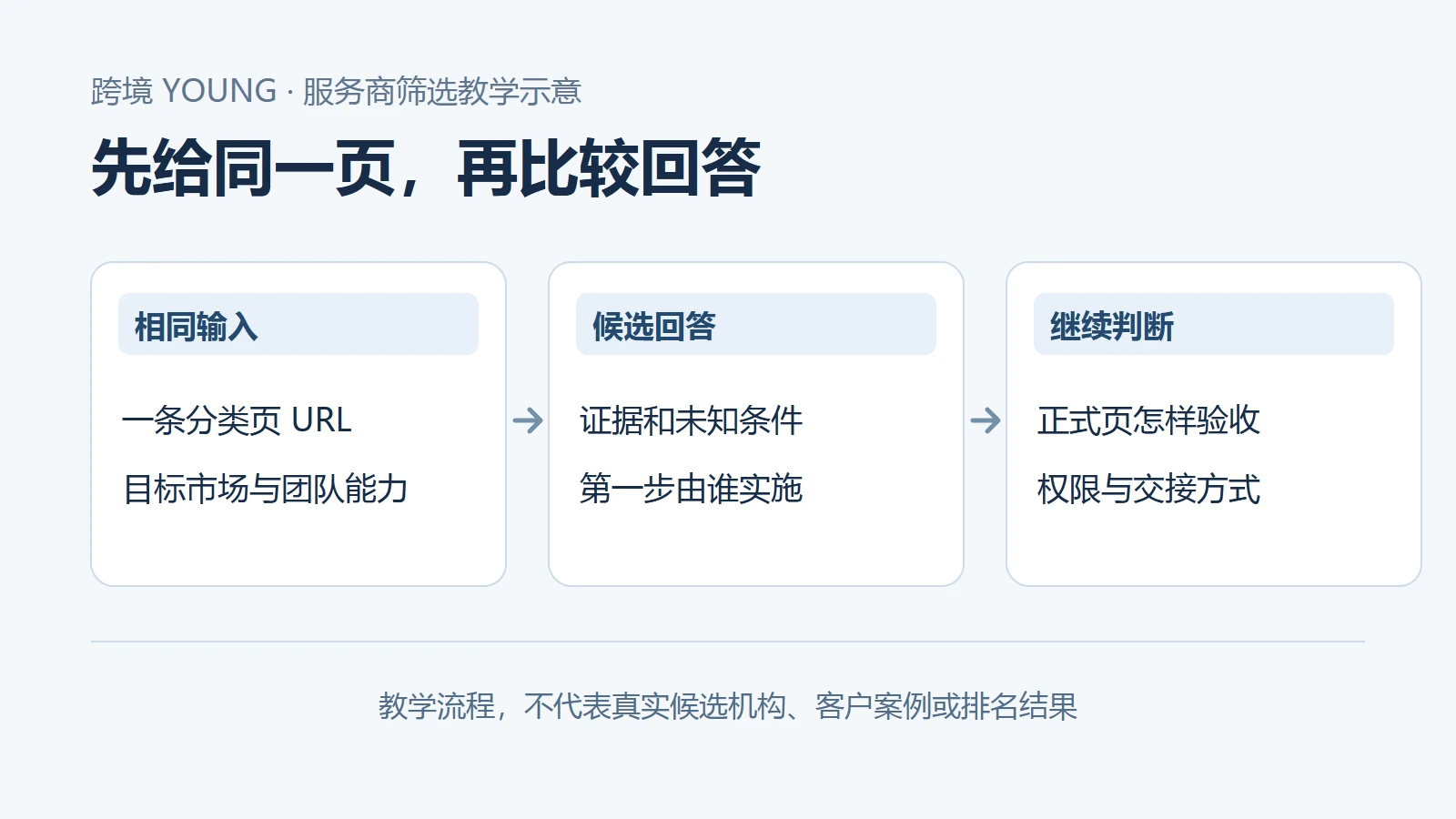 给两位候选方同一条英语 B2B 分类页，看其能否说清现有证据、资料缺口、第一步修改、执行者与验收，而非只看排名截图。