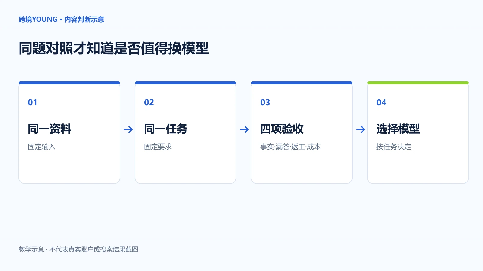 同题对照才知道是否值得换模型：同一资料、同一任务、四项验收、选择模型