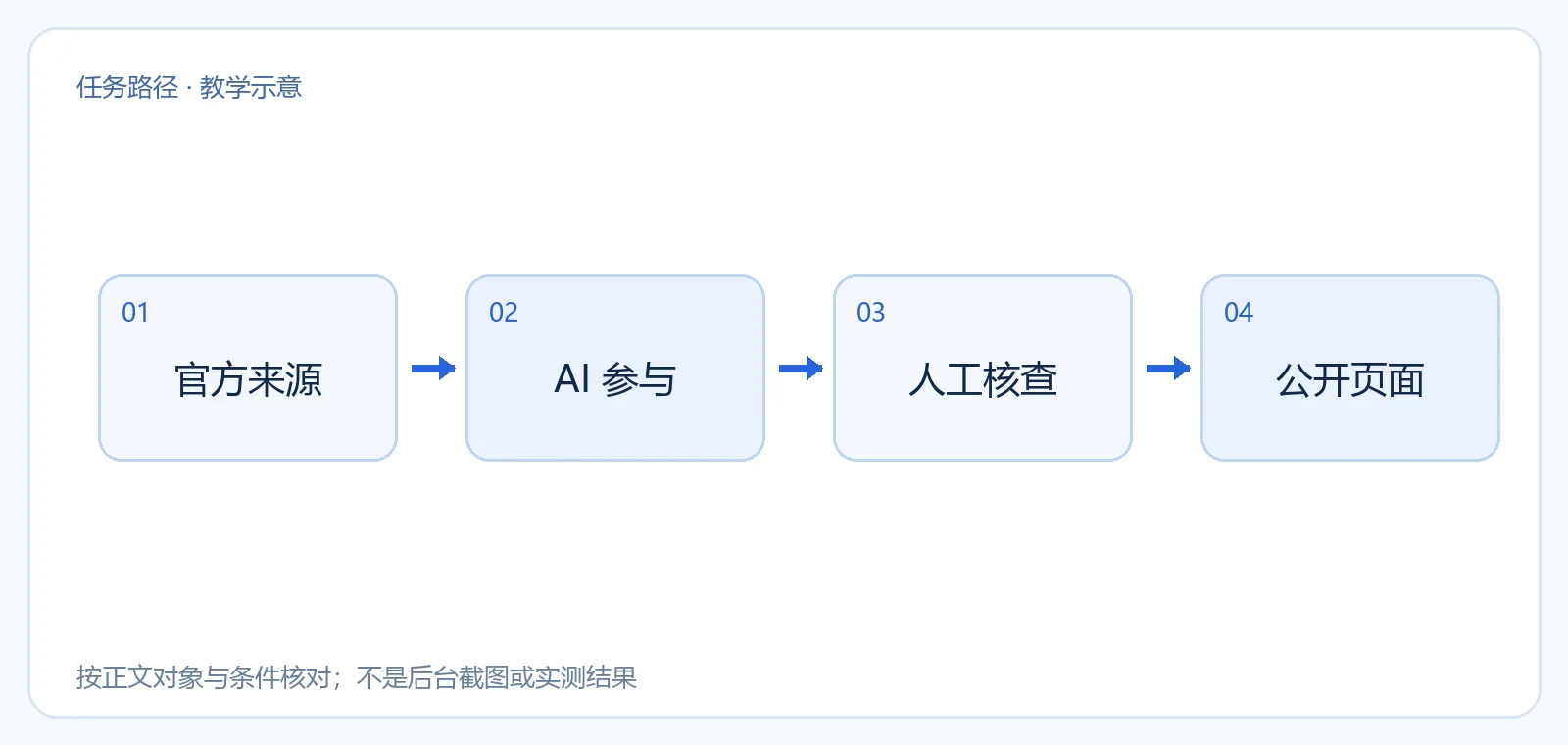 官方来源、AI 参与环节、人工事实审阅和最终页面责任的关系示意