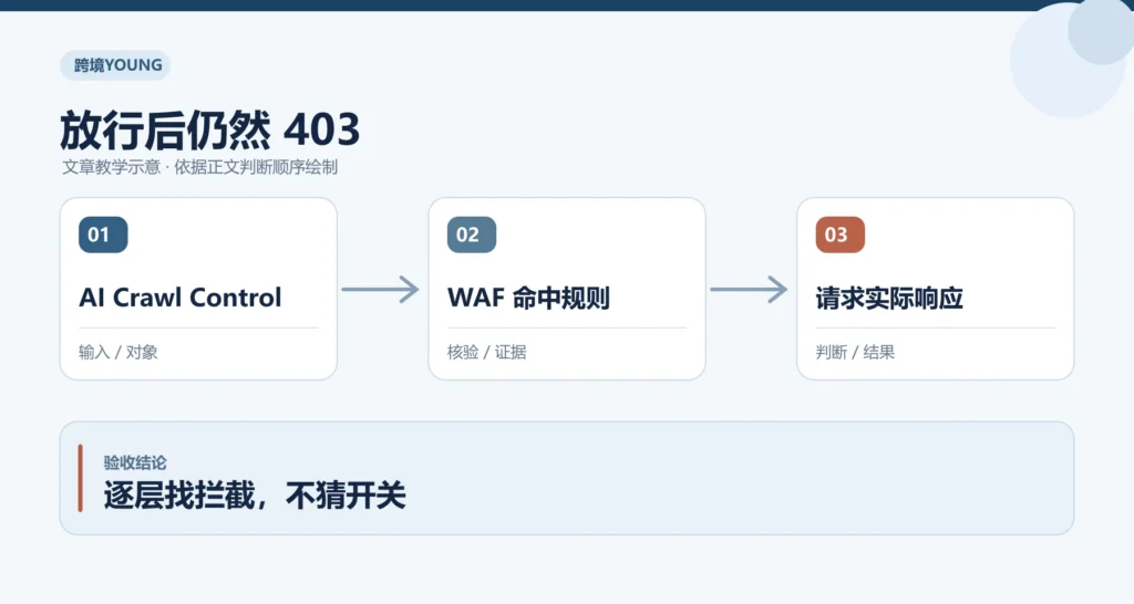 放行后仍然 403教学示意：AI Crawl Control、WAF 命中规则、请求实际响应；逐层找拦截，不猜开关
