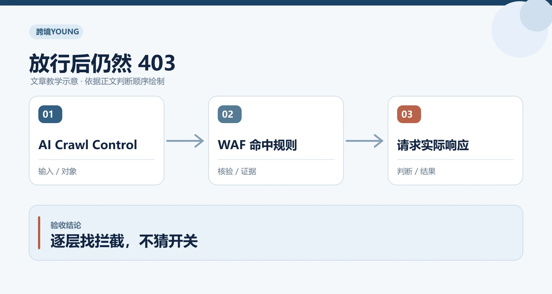 放行后仍然 403教学示意：AI Crawl Control、WAF 命中规则、请求实际响应；逐层找拦截，不猜开关