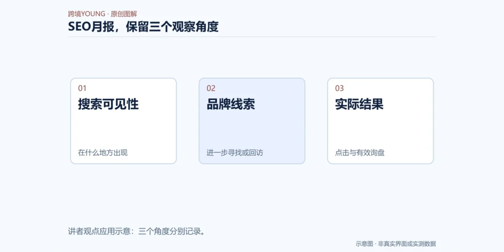 SEO月报,保留三个观察角度示意图